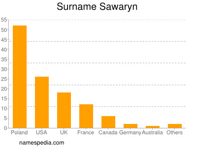 nom Sawaryn