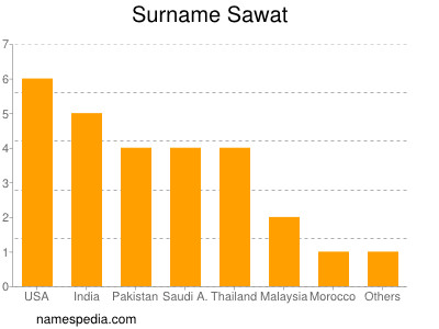 nom Sawat