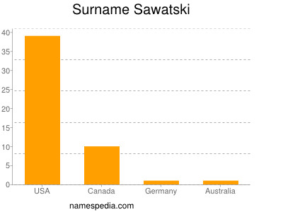 Familiennamen Sawatski