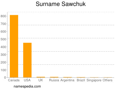 Familiennamen Sawchuk