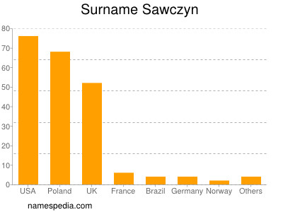 Familiennamen Sawczyn