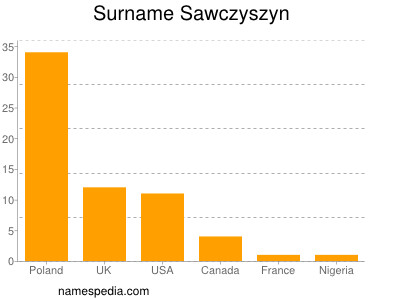 Familiennamen Sawczyszyn
