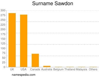 Familiennamen Sawdon