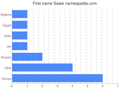 Vornamen Sawe