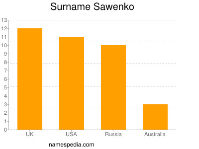 Surname Sawenko