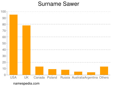 nom Sawer