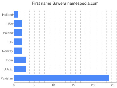 Vornamen Sawera
