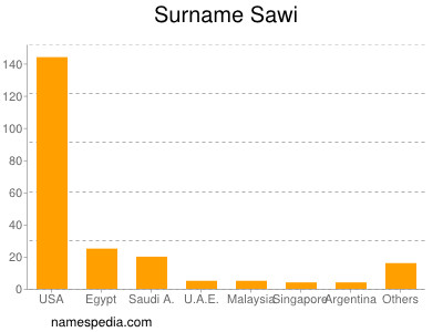 Familiennamen Sawi
