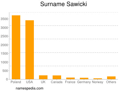 Familiennamen Sawicki