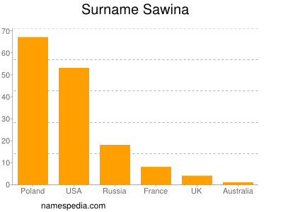 Familiennamen Sawina