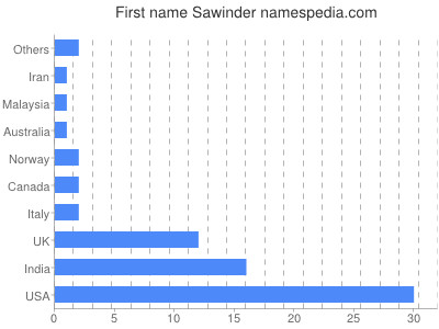 Vornamen Sawinder