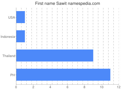 Given name Sawit