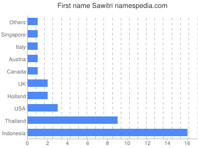 Vornamen Sawitri