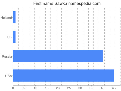 prenom Sawka