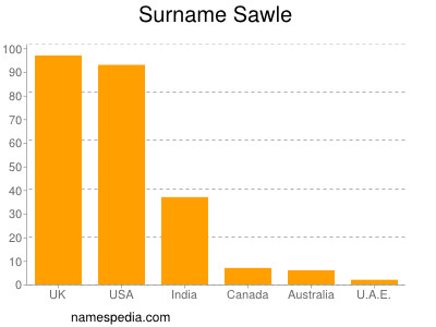 nom Sawle