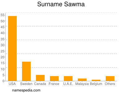 Familiennamen Sawma