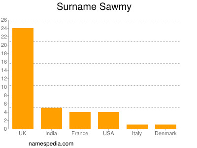 Familiennamen Sawmy