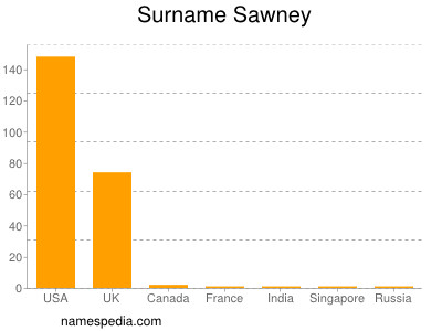 Familiennamen Sawney