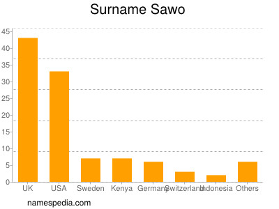 Surname Sawo