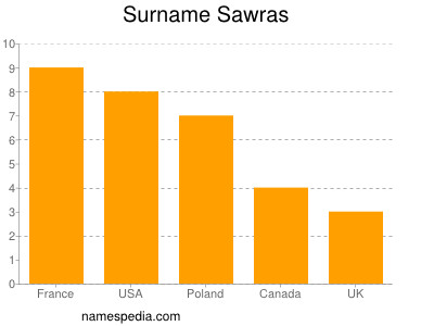 Familiennamen Sawras