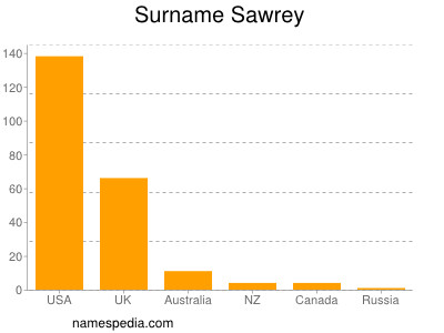 Surname Sawrey