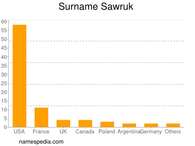 Familiennamen Sawruk
