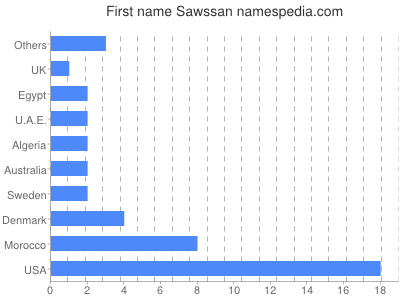 Vornamen Sawssan