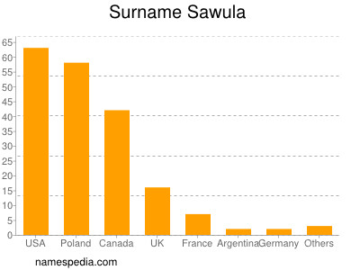 Familiennamen Sawula