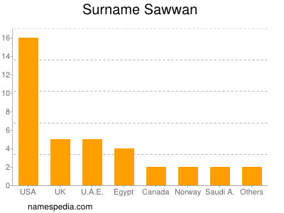 Familiennamen Sawwan