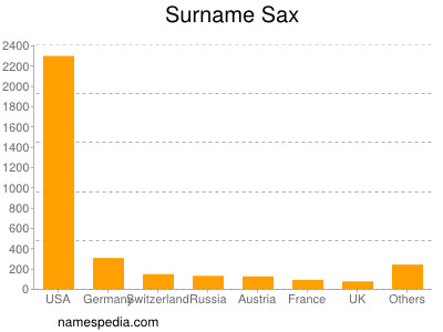 Familiennamen Sax