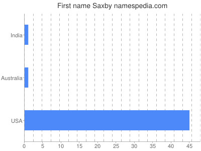 prenom Saxby