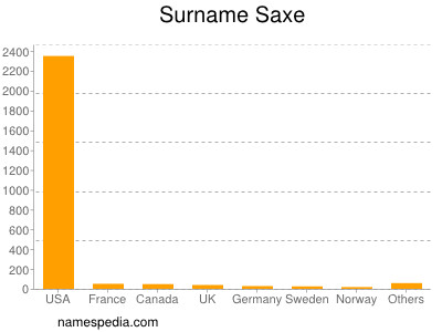 Familiennamen Saxe