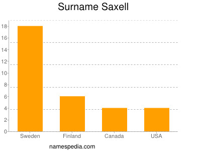 Surname Saxell