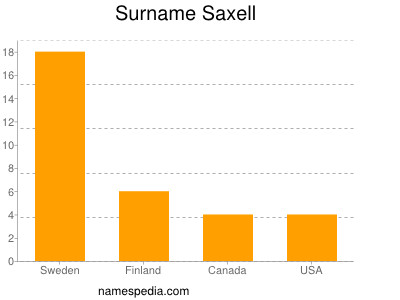 Familiennamen Saxell