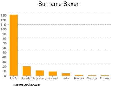 Familiennamen Saxen