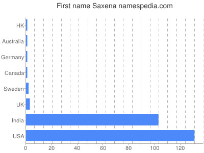 Given name Saxena
