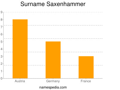 Familiennamen Saxenhammer