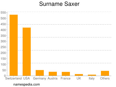 Familiennamen Saxer