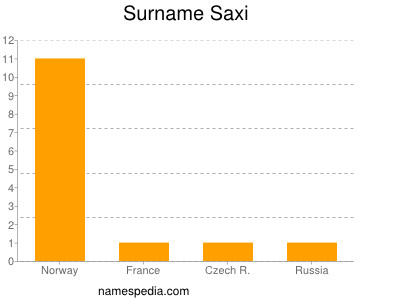 Familiennamen Saxi
