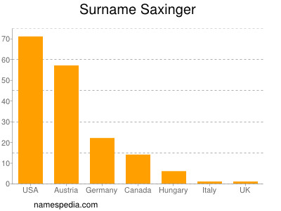 Familiennamen Saxinger