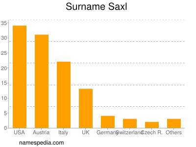 Familiennamen Saxl