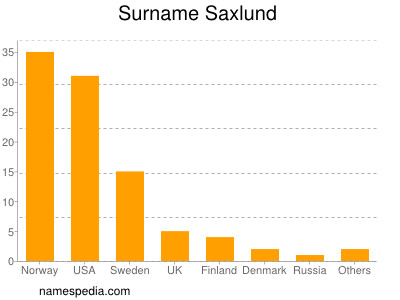 nom Saxlund