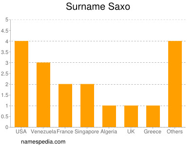 Surname Saxo