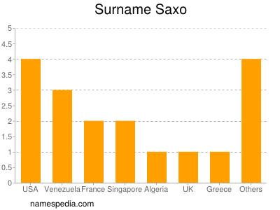 Familiennamen Saxo