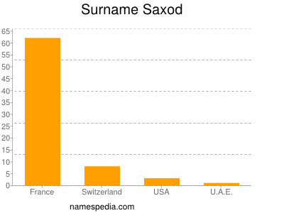 Familiennamen Saxod