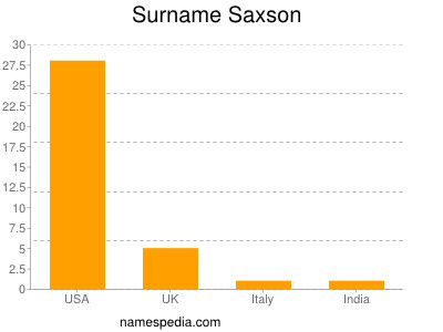 Surname Saxson