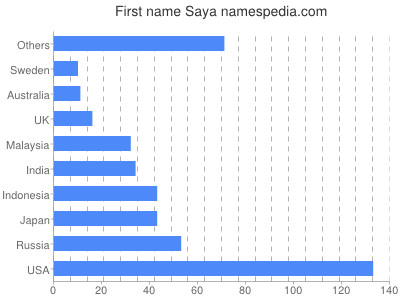 prenom Saya