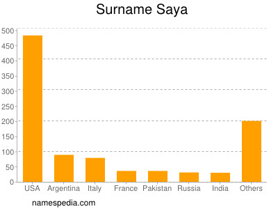 Surname Saya