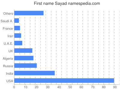 Vornamen Sayad