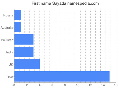 Vornamen Sayada
